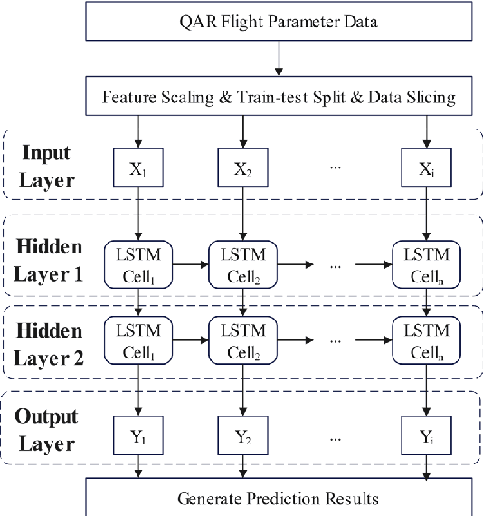 Figure 2 for A LSTM and Cost-Sensitive Learning-Based Real-Time Warning for Civil Aviation Over-limit