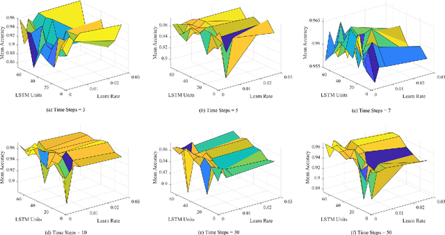 Figure 4 for A LSTM and Cost-Sensitive Learning-Based Real-Time Warning for Civil Aviation Over-limit