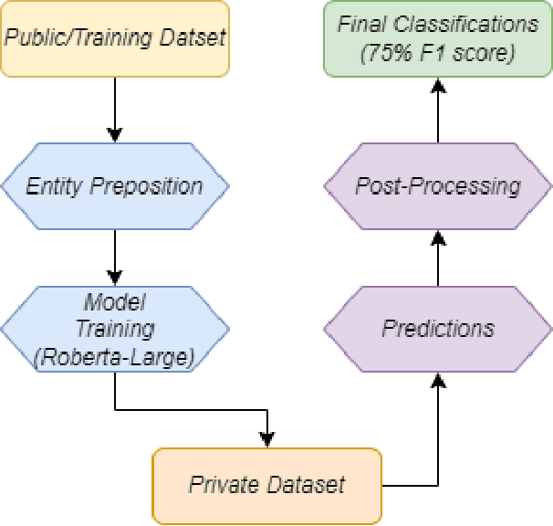 Figure 2 for Ahead of the Text: Leveraging Entity Preposition for Financial Relation Extraction