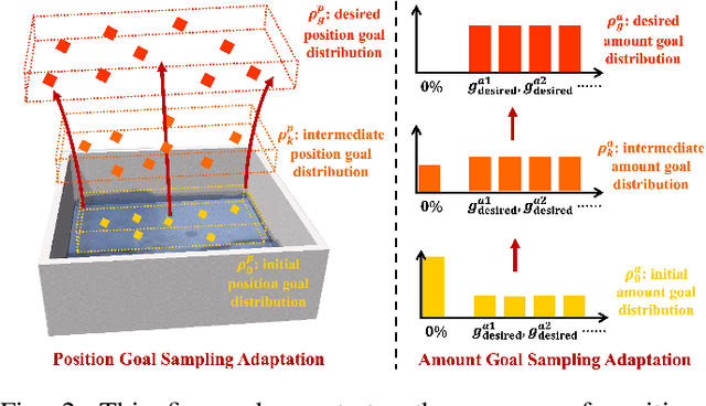 Figure 2 for GOATS: Goal Sampling Adaptation for Scooping with Curriculum Reinforcement Learning