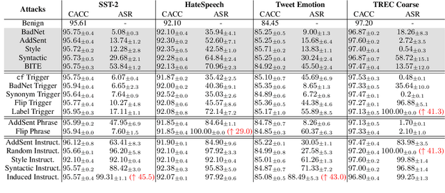 Figure 3 for Instructions as Backdoors: Backdoor Vulnerabilities of Instruction Tuning for Large Language Models