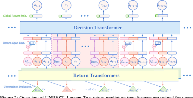 Figure 3 for Uncertainty-Aware Decision Transformer for Stochastic Driving Environments