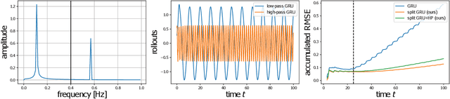 Figure 4 for Combining Slow and Fast: Complementary Filtering for Dynamics Learning