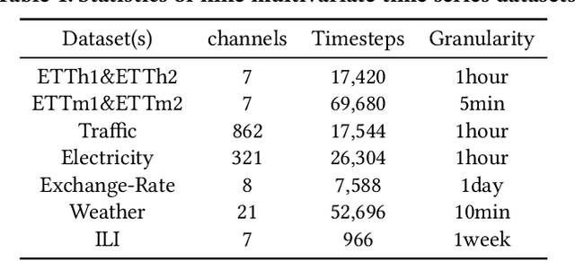 Figure 2 for The Capacity and Robustness Trade-off: Revisiting the Channel Independent Strategy for Multivariate Time Series Forecasting