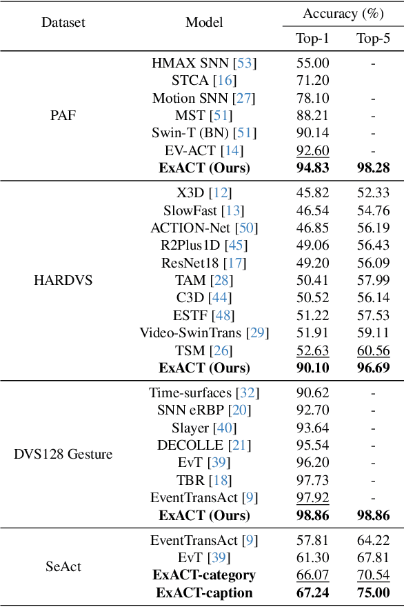 Figure 2 for ExACT: Language-guided Conceptual Reasoning and Uncertainty Estimation for Event-based Action Recognition and More