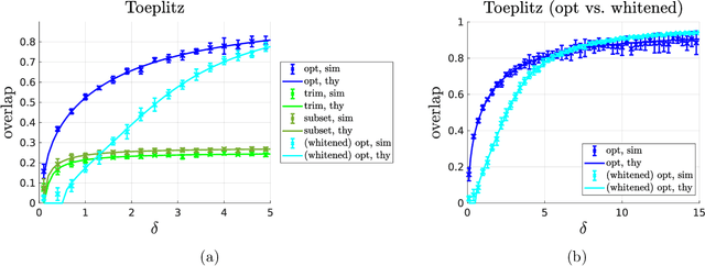 Figure 2 for Spectral Estimators for Structured Generalized Linear Models via Approximate Message Passing