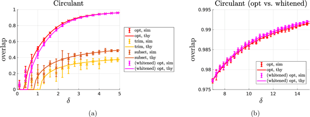 Figure 3 for Spectral Estimators for Structured Generalized Linear Models via Approximate Message Passing