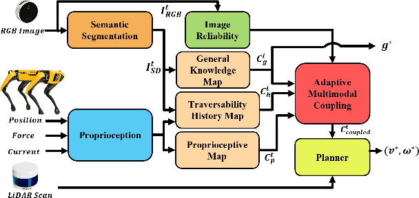 Figure 3 for AMCO: Adaptive Multimodal Coupling of Vision and Proprioception for Quadruped Robot Navigation in Outdoor Environments