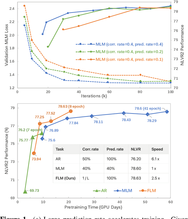 Figure 1 for Accelerating Vision-Language Pretraining with Free Language Modeling