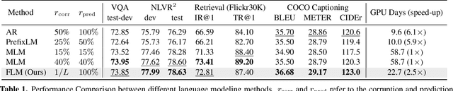 Figure 2 for Accelerating Vision-Language Pretraining with Free Language Modeling