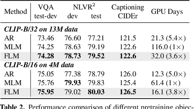 Figure 4 for Accelerating Vision-Language Pretraining with Free Language Modeling