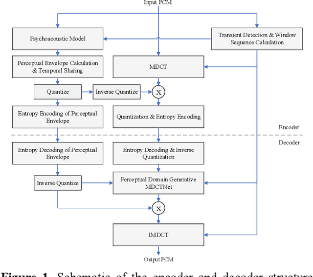 Figure 1 for High Quality Audio Coding with MDCTNet