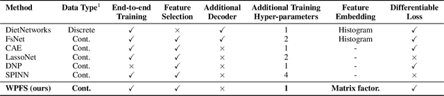 Figure 1 for Weight Predictor Network with Feature Selection for Small Sample Tabular Biomedical Data