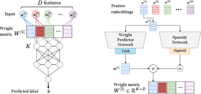 Figure 2 for Weight Predictor Network with Feature Selection for Small Sample Tabular Biomedical Data