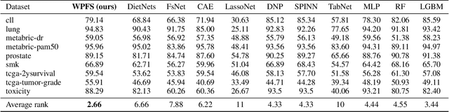 Figure 4 for Weight Predictor Network with Feature Selection for Small Sample Tabular Biomedical Data