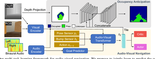 Figure 4 for Sonicverse: A Multisensory Simulation Platform for Embodied Household Agents that See and Hear