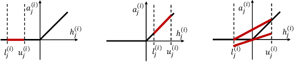 Figure 4 for On Preimage Approximation for Neural Networks