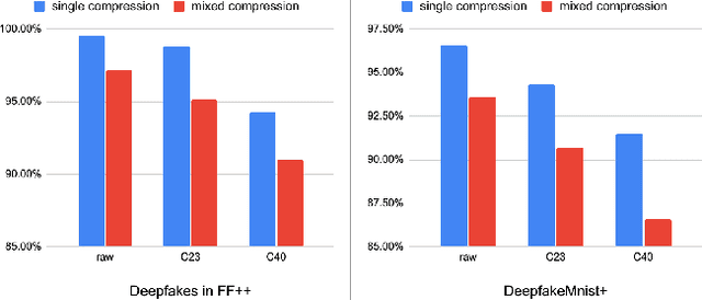 Figure 1 for Anti-Compression Contrastive Facial Forgery Detection