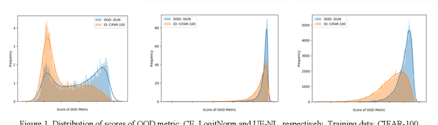 Figure 1 for Uncertainty-Estimation with Normalized Logits for Out-of-Distribution Detection