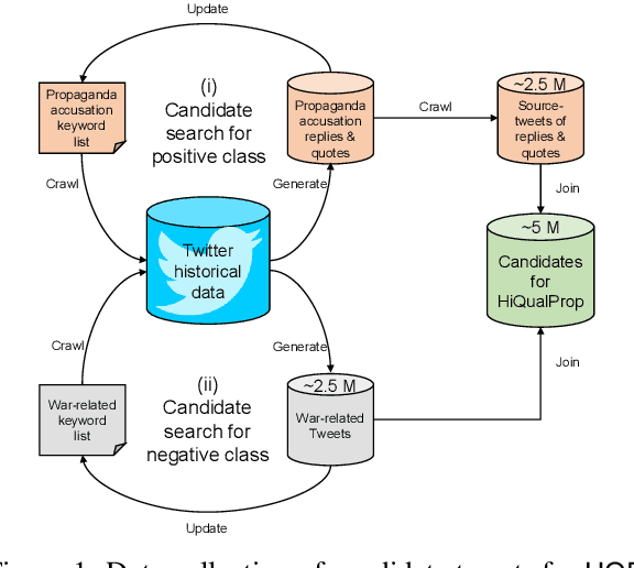 Figure 2 for HQP: A Human-Annotated Dataset for Detecting Online Propaganda