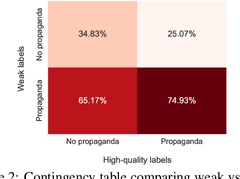 Figure 4 for HQP: A Human-Annotated Dataset for Detecting Online Propaganda