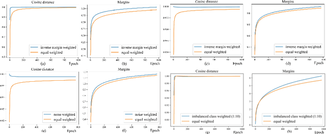 Figure 4 for Understanding Difficulty-based Sample Weighting with a Universal Difficulty Measure