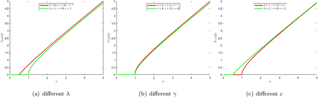 Figure 3 for Nonconvex third-order Tensor Recovery Based on Logarithmic Minimax Function