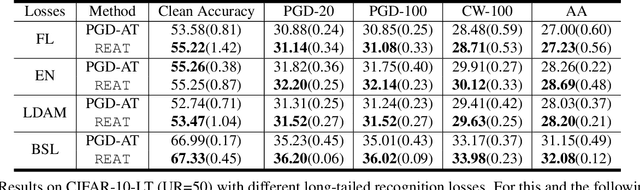 Figure 2 for Adversarial Training Over Long-Tailed Distribution