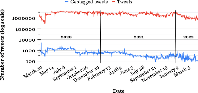 Figure 1 for Where did you tweet from? Inferring the origin locations of tweets based on contextual information
