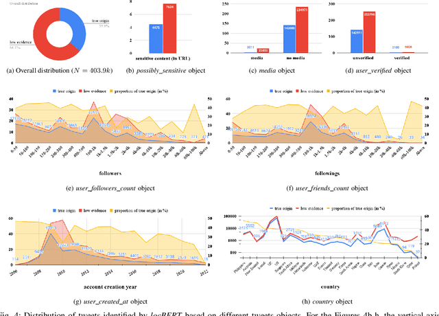 Figure 4 for Where did you tweet from? Inferring the origin locations of tweets based on contextual information