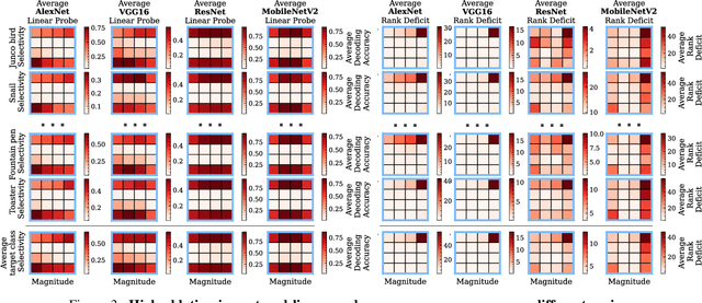 Figure 3 for Much Easier Said Than Done: Falsifying the Causal Relevance of Linear Decoding Methods