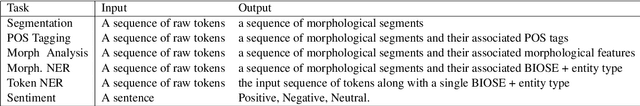 Figure 3 for Large Pre-Trained Models with Extra-Large Vocabularies: A Contrastive Analysis of Hebrew BERT Models and a New One to Outperform Them All