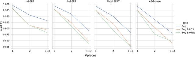 Figure 2 for Large Pre-Trained Models with Extra-Large Vocabularies: A Contrastive Analysis of Hebrew BERT Models and a New One to Outperform Them All