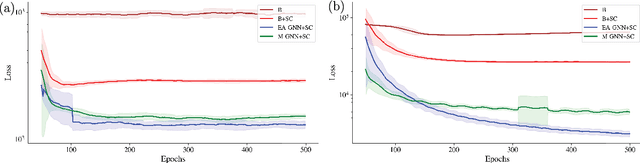 Figure 3 for GNN-based physics solver for time-independent PDEs