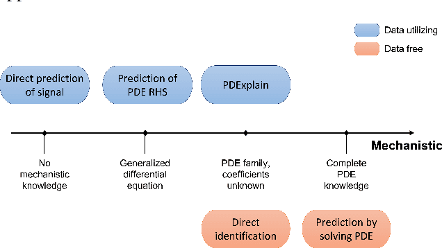 Figure 1 for PDExplain: Contextual Modeling of PDEs in the Wild