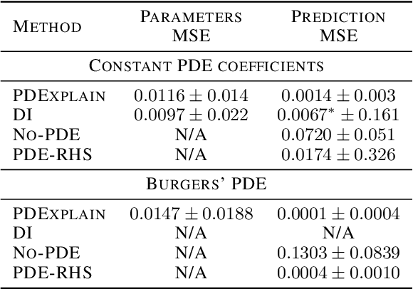 Figure 4 for PDExplain: Contextual Modeling of PDEs in the Wild