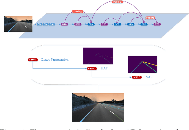 Figure 1 for LaneAF: Robust Multi-Lane Detection with Affinity Fields