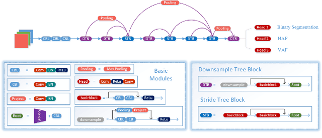 Figure 3 for LaneAF: Robust Multi-Lane Detection with Affinity Fields