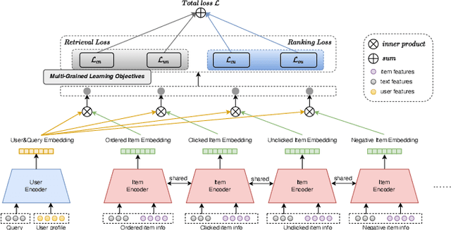 Figure 1 for Learning Multi-Stage Multi-Grained Semantic Embeddings for E-Commerce Search