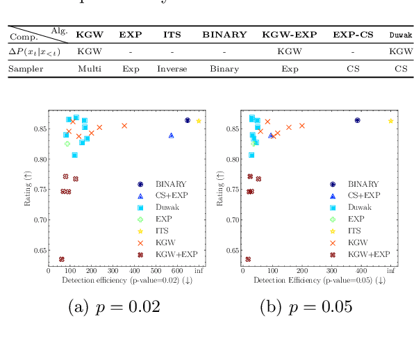 Figure 2 for Duwak: Dual Watermarks in Large Language Models