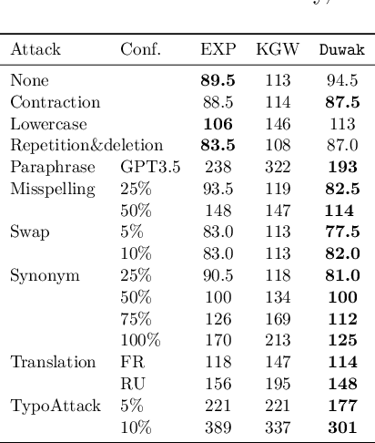 Figure 4 for Duwak: Dual Watermarks in Large Language Models