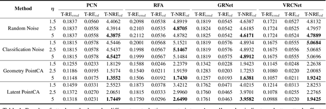 Figure 2 for PointCA: Evaluating the Robustness of 3D Point Cloud Completion Models Against Adversarial Examples