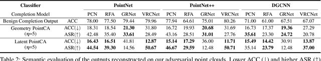 Figure 4 for PointCA: Evaluating the Robustness of 3D Point Cloud Completion Models Against Adversarial Examples