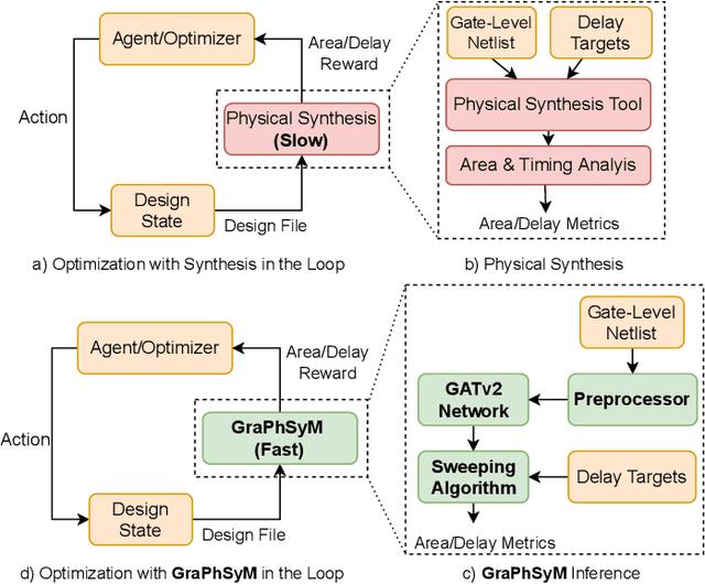 Figure 1 for GraPhSyM: Graph Physical Synthesis Model