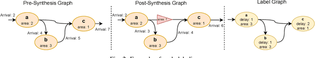 Figure 2 for GraPhSyM: Graph Physical Synthesis Model