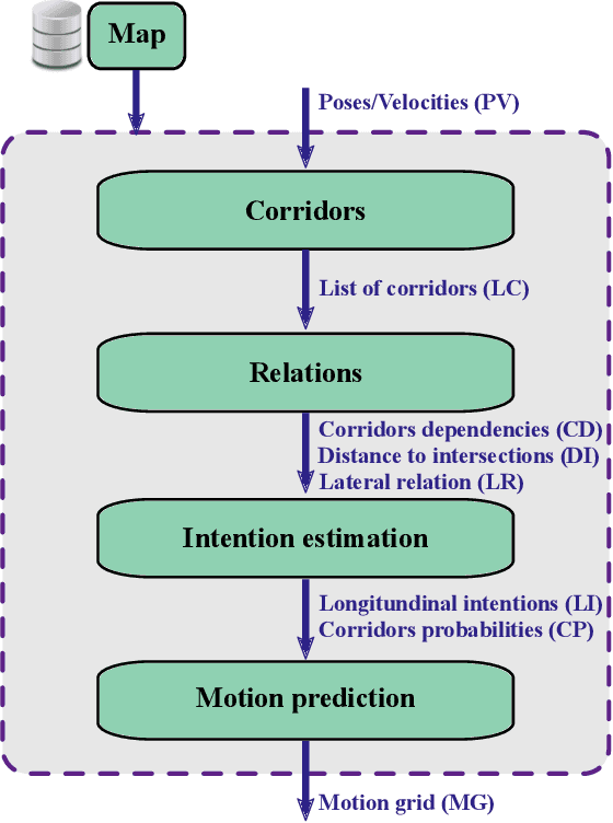 Figure 1 for Learning-enabled multi-modal motion prediction in urban environments