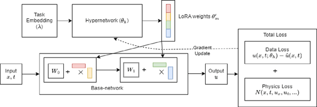 Figure 1 for HyperLoRA for PDEs