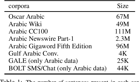Figure 1 for Parameter and Data Efficient Continual Pre-training for Robustness to Dialectal Variance in Arabic