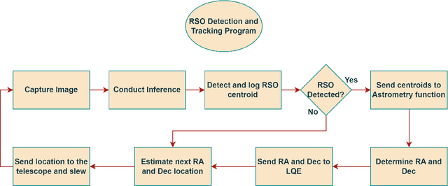 Figure 3 for Quasi Real-Time Autonomous Satellite Detection and Orbit Estimation