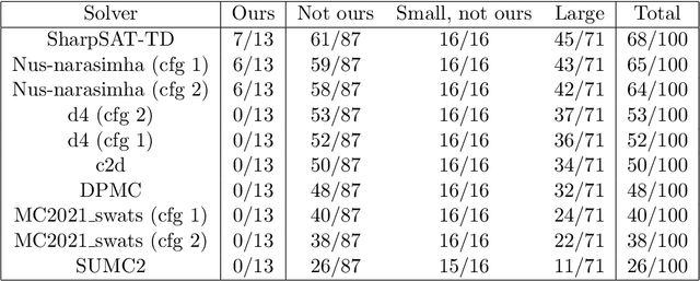 Figure 4 for Generation and Prediction of Difficult Model Counting Instances